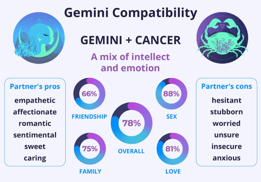 Gemini Compatibility